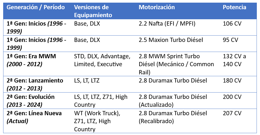 Kit de filtros para Chevrolet S10: Las diferentes motorizaciones y marcas que debes conocer 3 Generaciones S10
