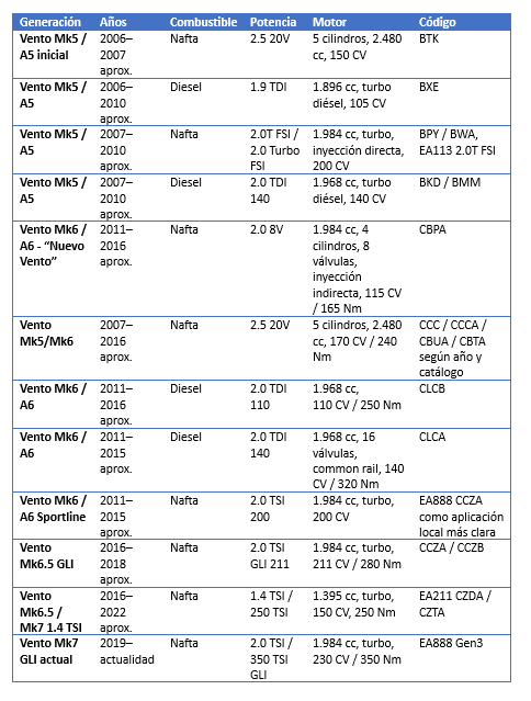 Lista Motores Vento